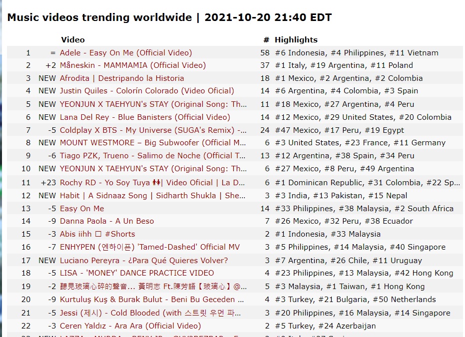黃明志與陳芳語合唱的《玻璃心》,在YouTube全球「Music videos trending worldwide」排行榜,排名第19。 圖:翻攝自YouTube 黃明志與陳芳語合唱的《玻璃心》,在YouTube全球「Music videos trending worldwide」排行榜,排名第19。 圖:翻攝自YouTube