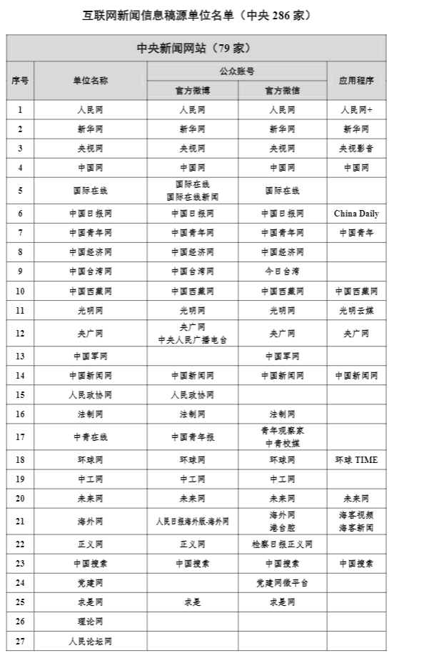 其中,中央新聞網站共有79家。 圖:擷取自中國網信網 其中,中央新聞網站共有79家。 圖:擷取自中國網信網