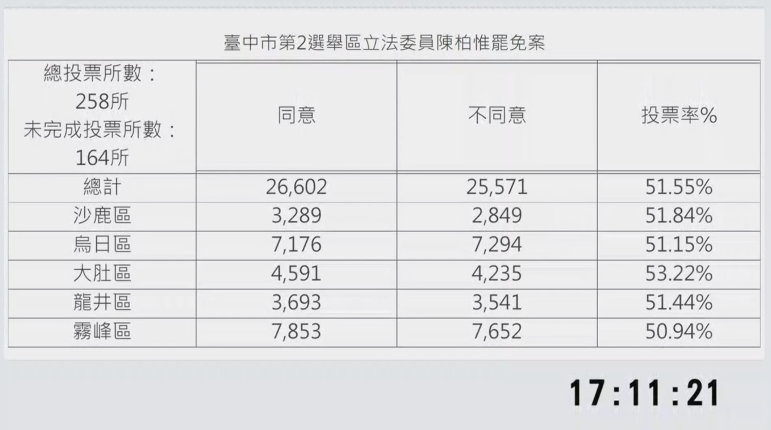 目前已經結束開票作業,同意罷免77899票,不同意罷免73433票,僅烏日區不同意票數多於同意票,陳柏惟確定遭到罷免。 圖:翻攝台中選舉委員會YouTube 目前已經結束開票作業,同意罷免77899票,不同意罷免73433票,僅烏日區不同意票數多於同意票,陳柏惟確定遭到罷免。 圖:翻攝台中選舉委員會YouTube
