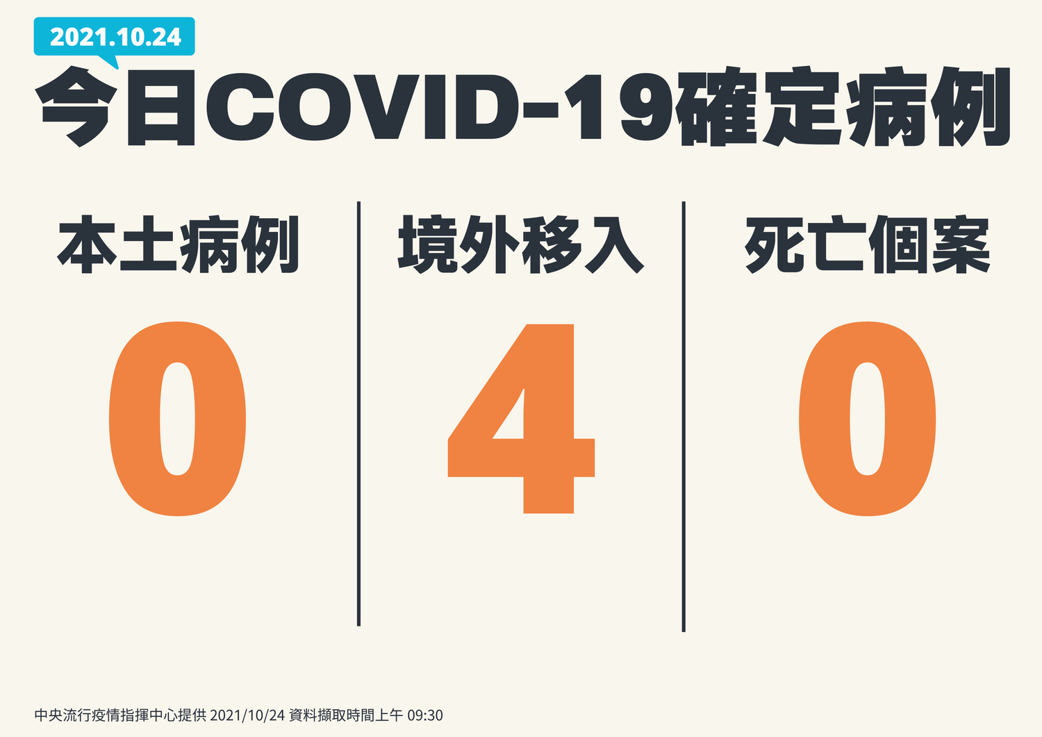1024新增個案一覽。 圖:指揮中心/提供 1024新增個案一覽。 圖:指揮中心/提供