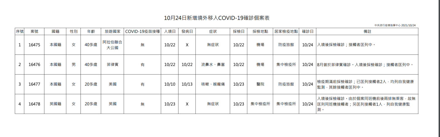 1024新增境外移入個案一覽。 圖:指揮中心/提供 1024新增境外移入個案一覽。 圖:指揮中心/提供