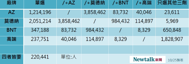 國內四廠牌疫苗意願登記數據。 圖:新頭殼/製表 國內四廠牌疫苗意願登記數據。 圖:新頭殼/製表