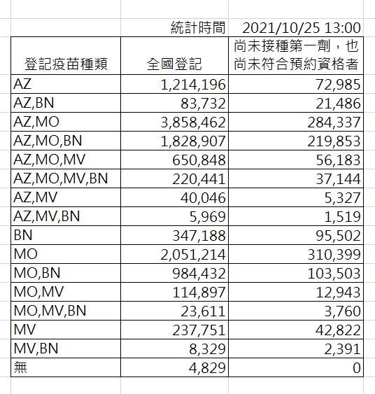 截至下午一時,登記疫苗種類統計。 圖:指揮中心/提供 截至下午一時,登記疫苗種類統計。 圖:指揮中心/提供