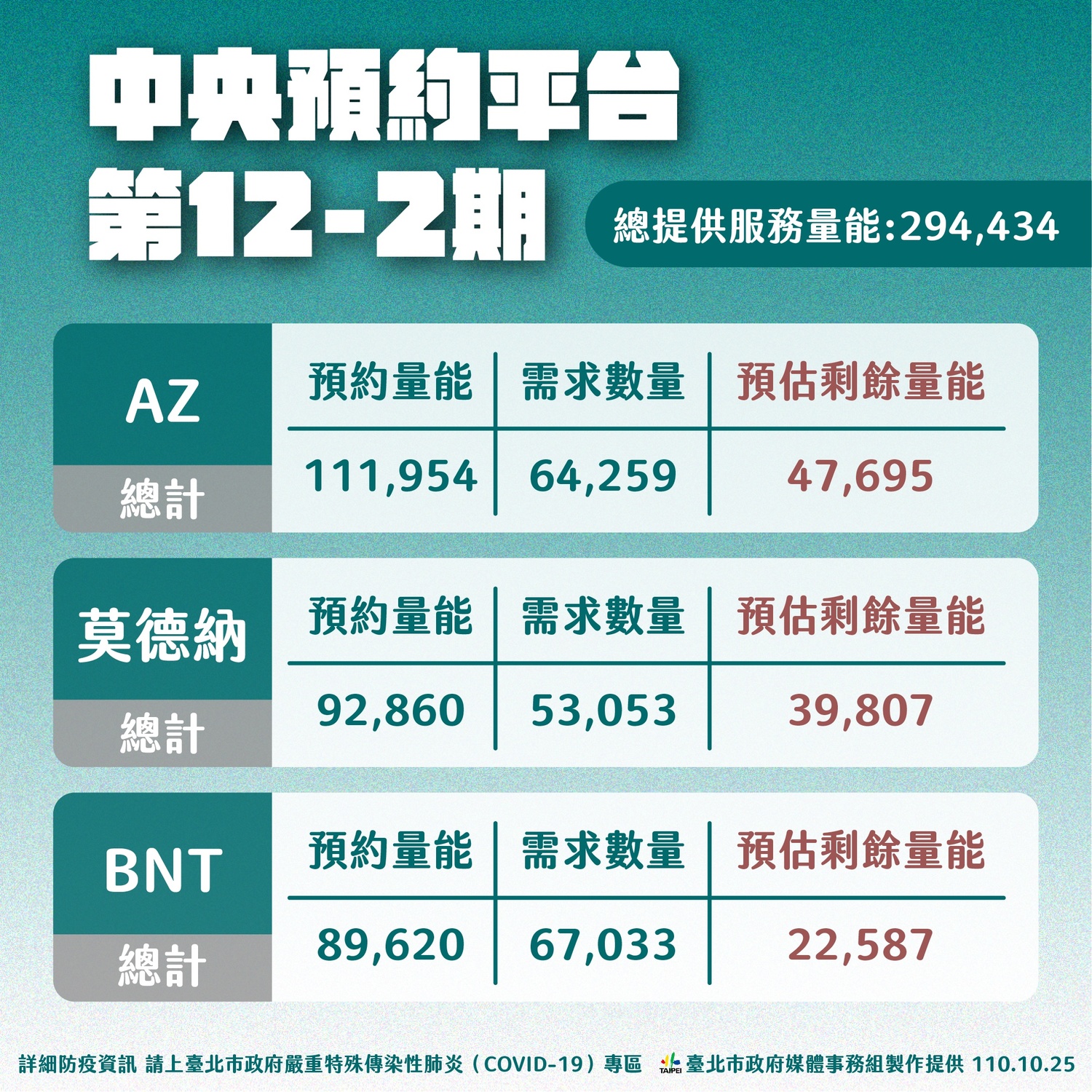 台北市中央預約平台第12輪第二階段預約統計。 圖:台北市政府 / 提供 台北市中央預約平台第12輪第二階段預約統計。 圖:台北市政府 / 提供