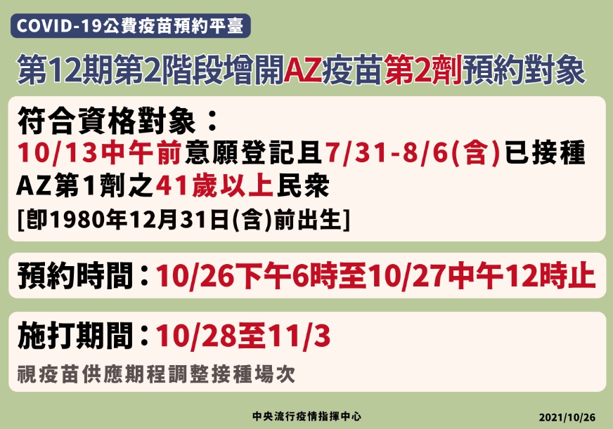 增開10/13中午前意願登記且7/31至8/6(含)已接種AZ第一劑之41歲以上民眾,可預約第二劑AZ。 圖:指揮中心/提供 增開10/13中午前意願登記且7/31至8/6(含)已接種AZ第一劑之41歲以上民眾,可預約第二劑AZ。 圖:指揮中心/提供