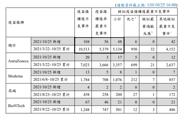 昨(25)日嚴重疫苗不良反應新增48例,其中死亡6例。 圖:指揮中心/提供 昨(25)日嚴重疫苗不良反應新增48例,其中死亡6例。 圖:指揮中心/提供