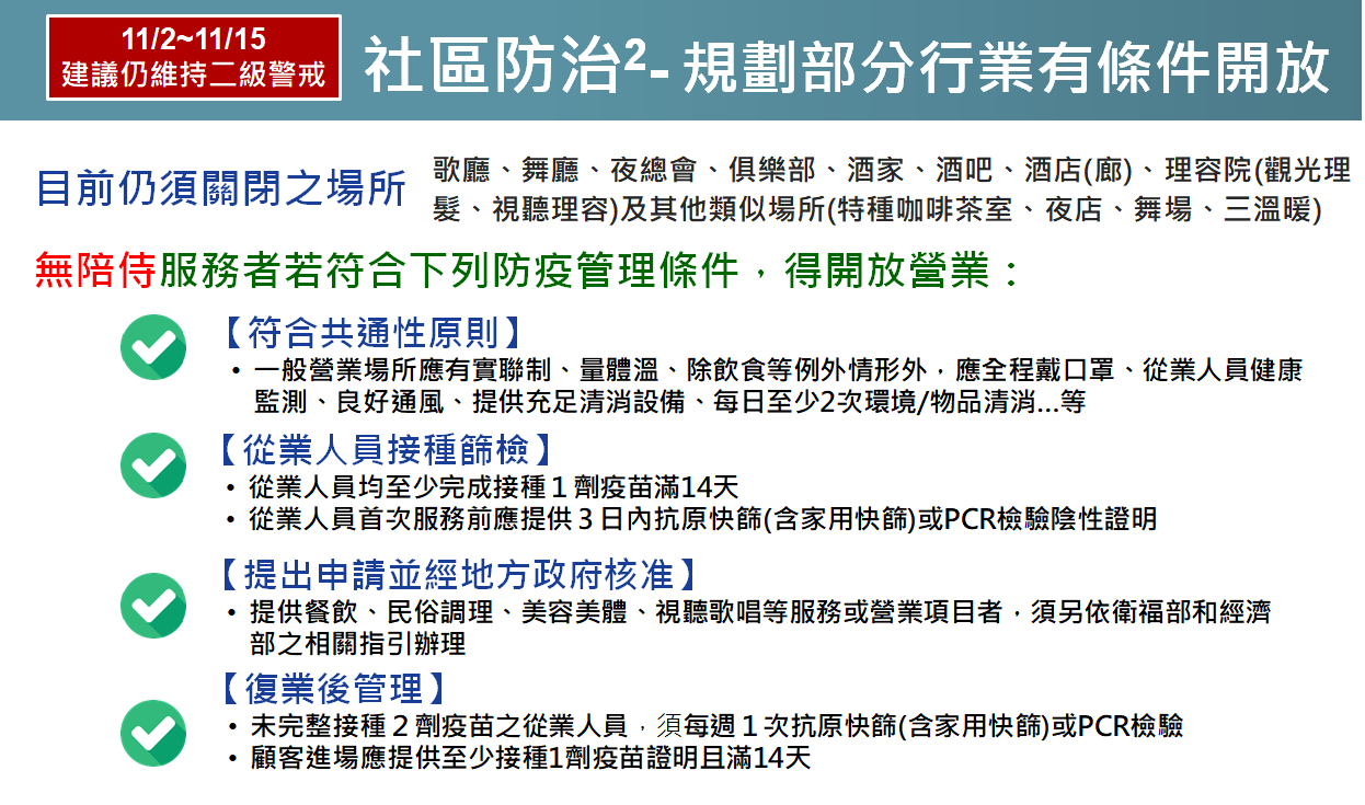 11月2日起,規劃部份行業有條件放寬。 圖:衛福部提供 11月2日起,規劃部份行業有條件放寬。 圖:衛福部提供