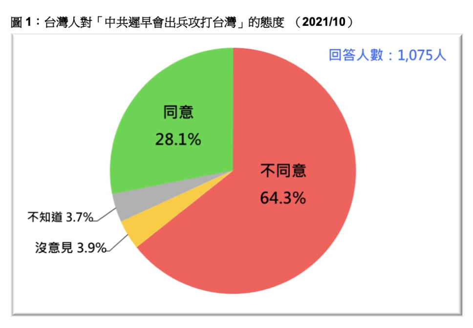 台灣民意基金會公布台灣人對「中共遲早會出兵攻打台灣」的態度之民調。 圖:擷取自台灣民意基金會 台灣民意基金會公布台灣人對「中共遲早會出兵攻打台灣」的態度之民調。 圖:擷取自台灣民意基金會
