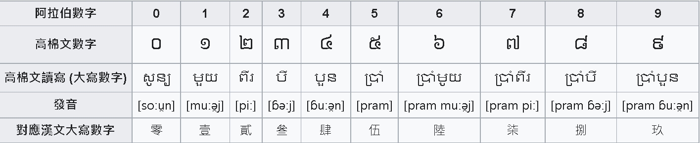 高棉文對照範例。 圖 : 翻攝維基百科 高棉文對照範例。 圖 : 翻攝維基百科