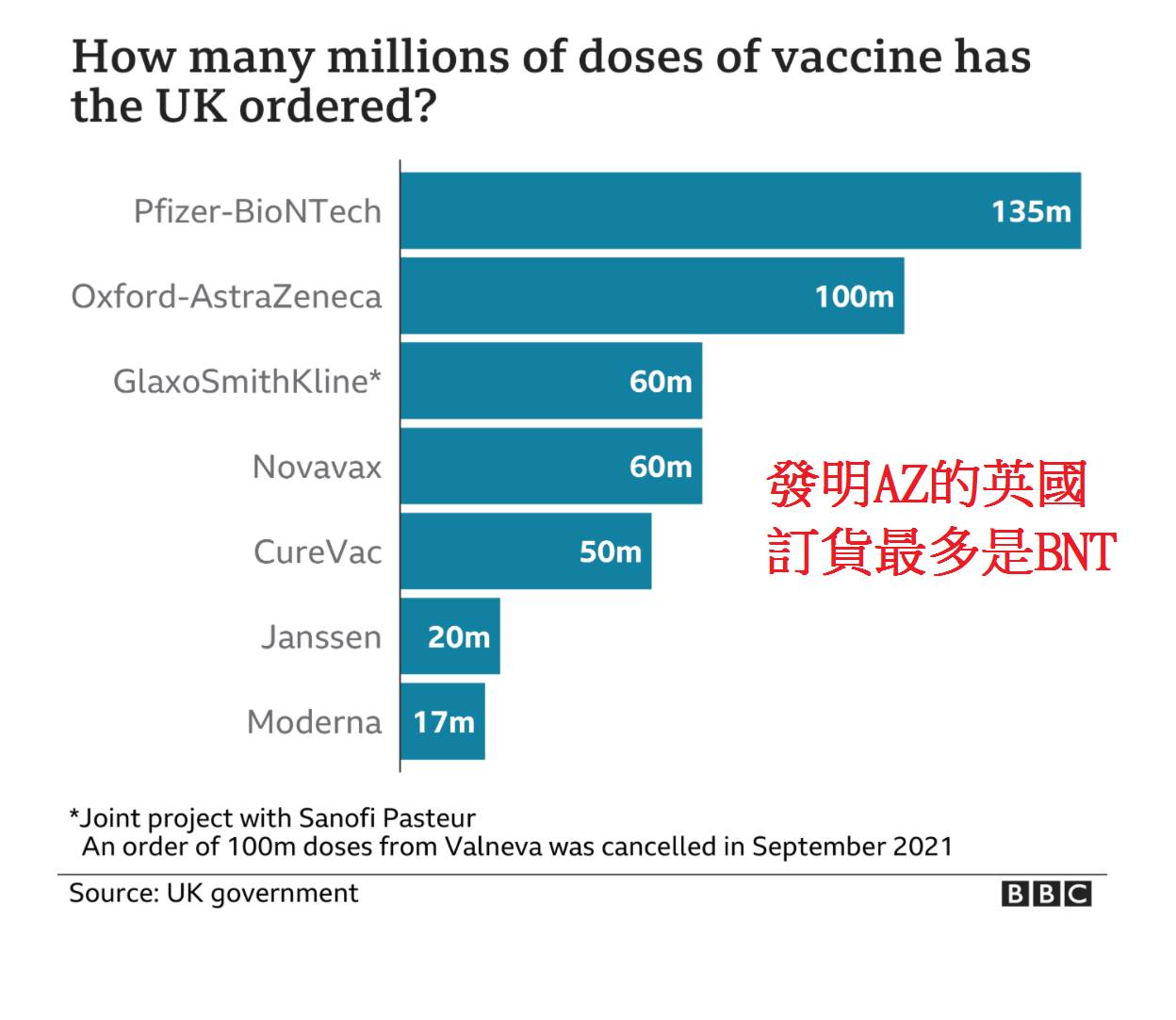 英國疫苗訂貨量。 圖: 翻攝自沈政男臉書 英國疫苗訂貨量。 圖: 翻攝自沈政男臉書