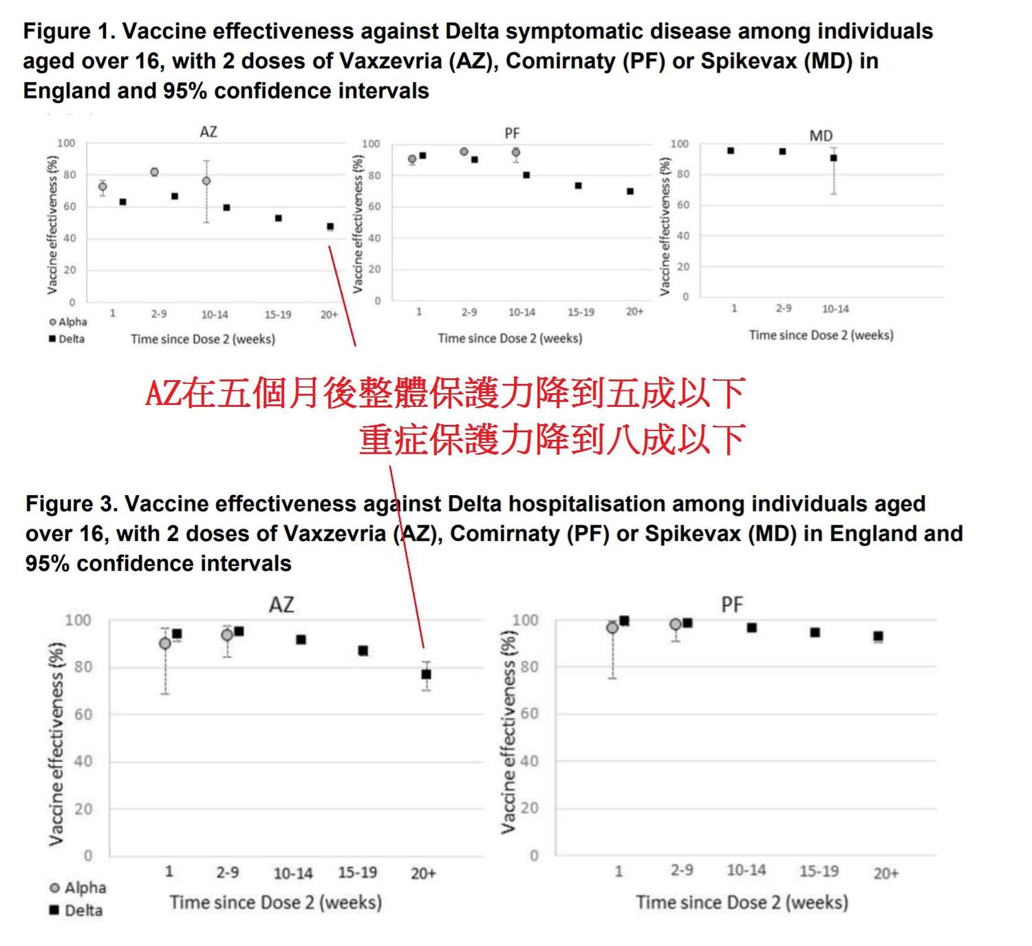 疫苗保護力相比。 圖: 翻攝自沈政男臉書 疫苗保護力相比。 圖: 翻攝自沈政男臉書