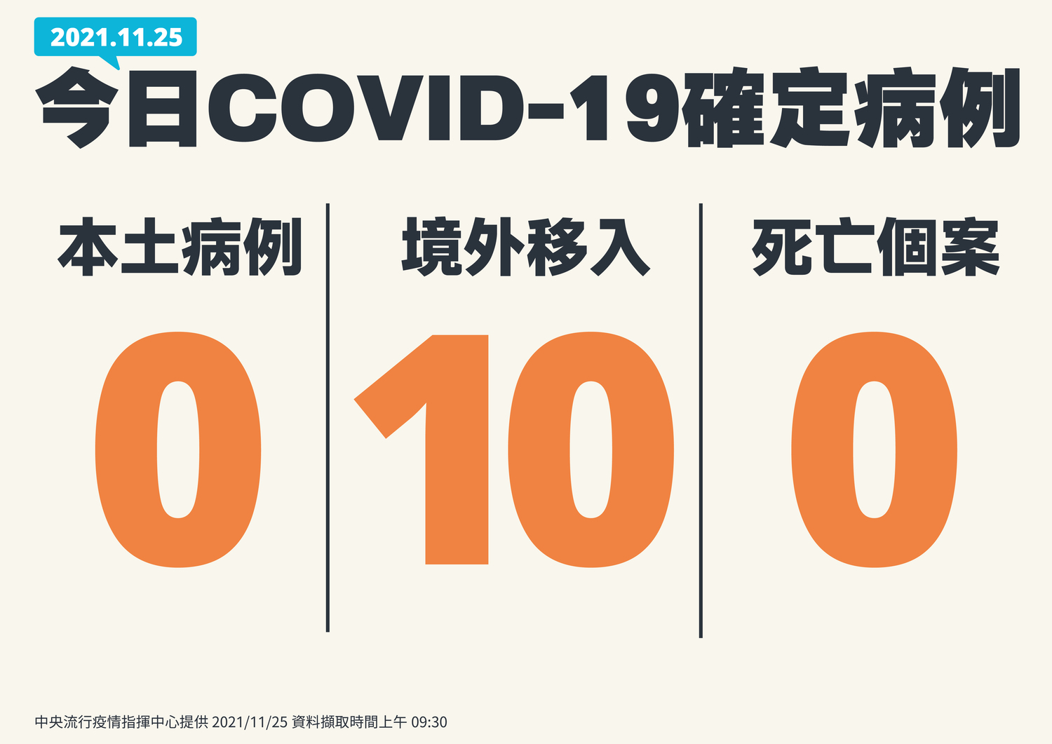 1125新增個案 圖:指揮中心/提供 1125新增個案 圖:指揮中心/提供