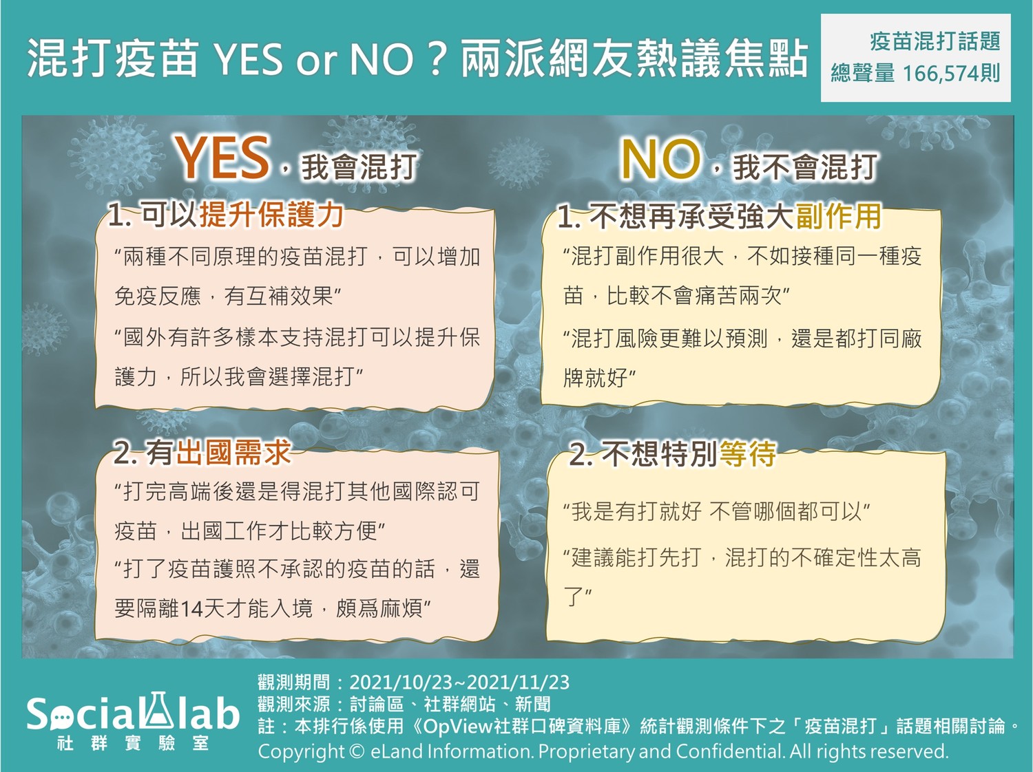混打疫苗 YES or NO?兩派網友熱議焦點。 圖:《OpView社群口碑資料庫》提供 混打疫苗 YES or NO?兩派網友熱議焦點。 圖:《OpView社群口碑資料庫》提供