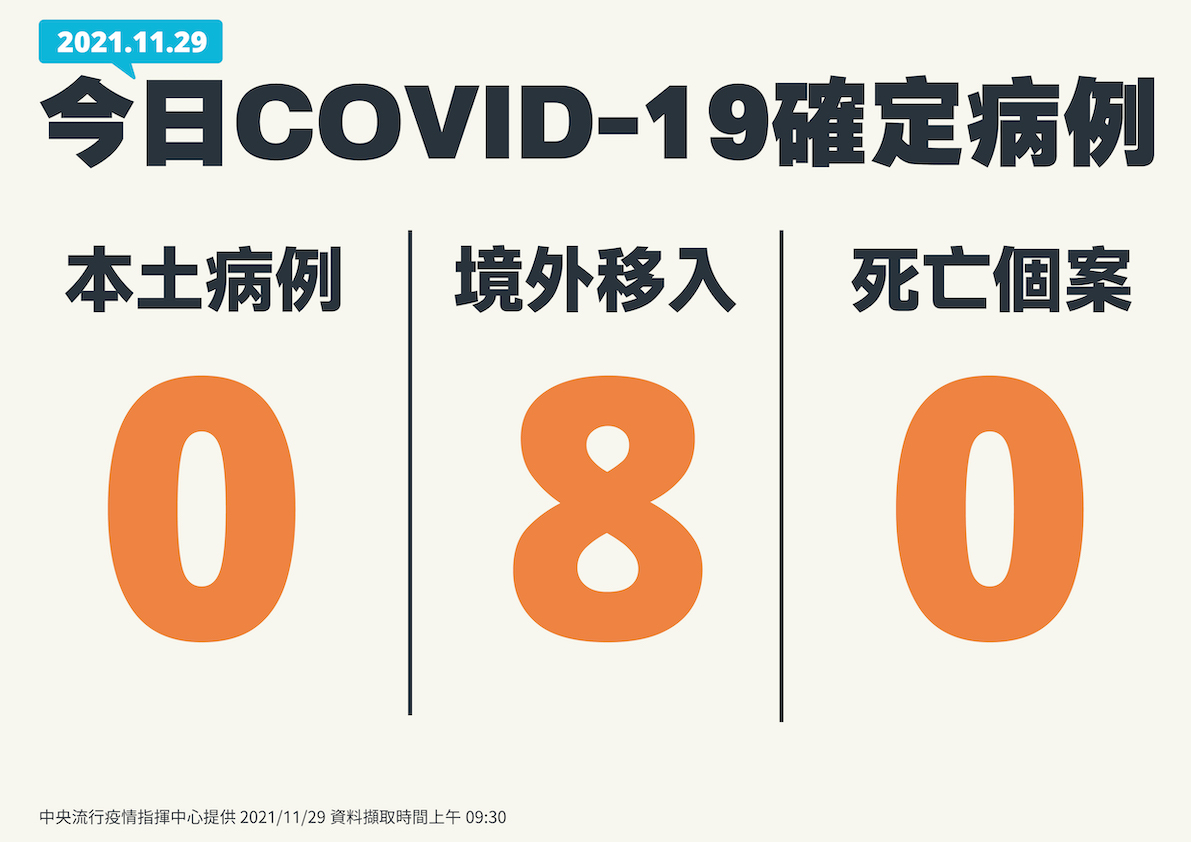 11/29新增病例一覽。 圖:中央流行疫情指揮中心/提供 11/29新增病例一覽。 圖:中央流行疫情指揮中心/提供