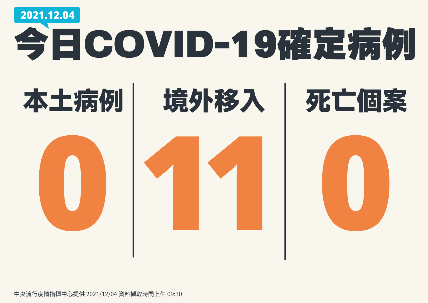 12/4新增個案。 圖:中央流行疫情指揮中心/提供 12/4新增個案。 圖:中央流行疫情指揮中心/提供