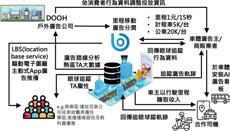 里程的營運策略與獲利模式。 圖:創夢市集/提供 里程的營運策略與獲利模式。 圖:創夢市集/提供