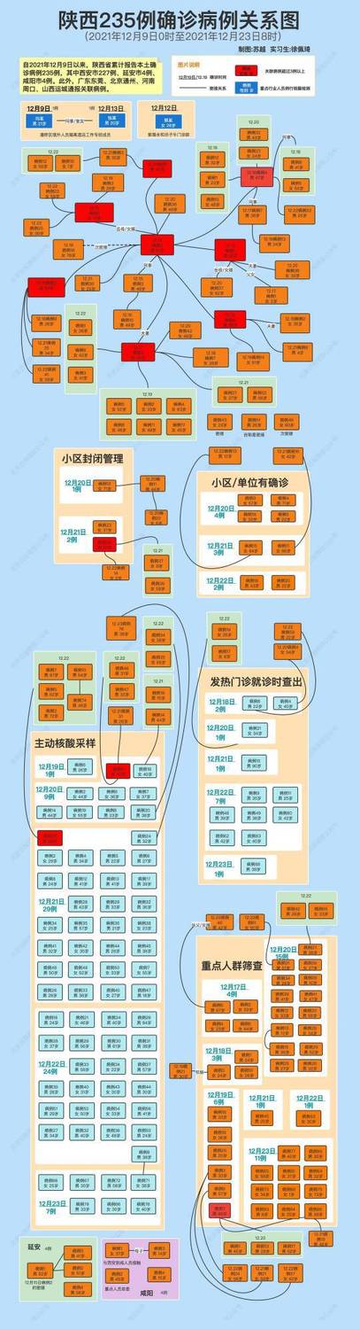 陝西235例確診病例關係圖。 圖:翻攝北京日報 陝西235例確診病例關係圖。 圖:翻攝北京日報