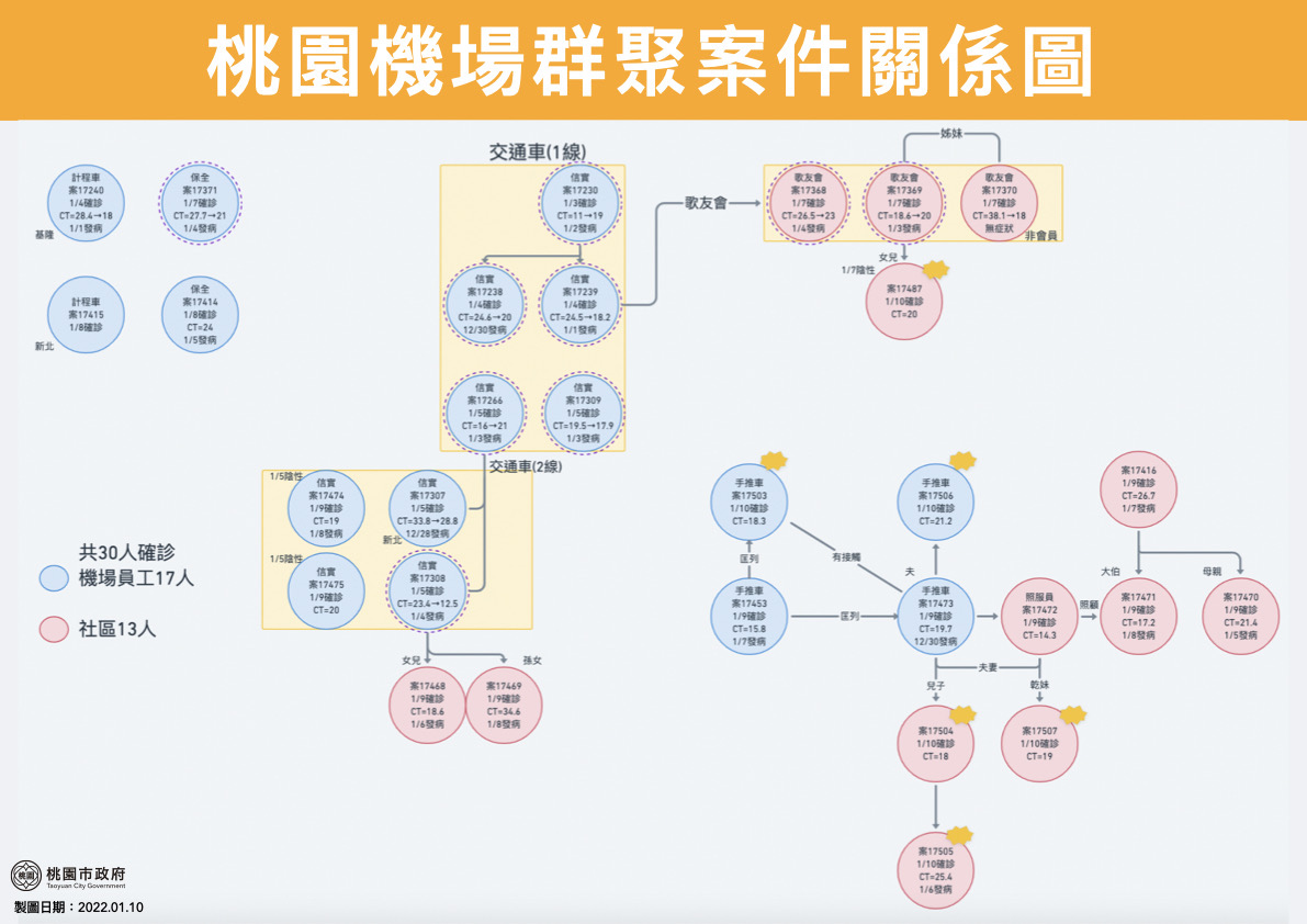桃園機場群聚案件關係圖。 圖:桃園市政府/提供 桃園機場群聚案件關係圖。 圖:桃園市政府/提供