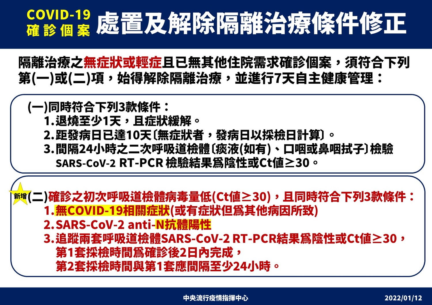指揮中心今公布「最新解隔離」條件 圖:中央流行疫情指揮中心/提供 指揮中心今公布「最新解隔離」條件 圖:中央流行疫情指揮中心/提供