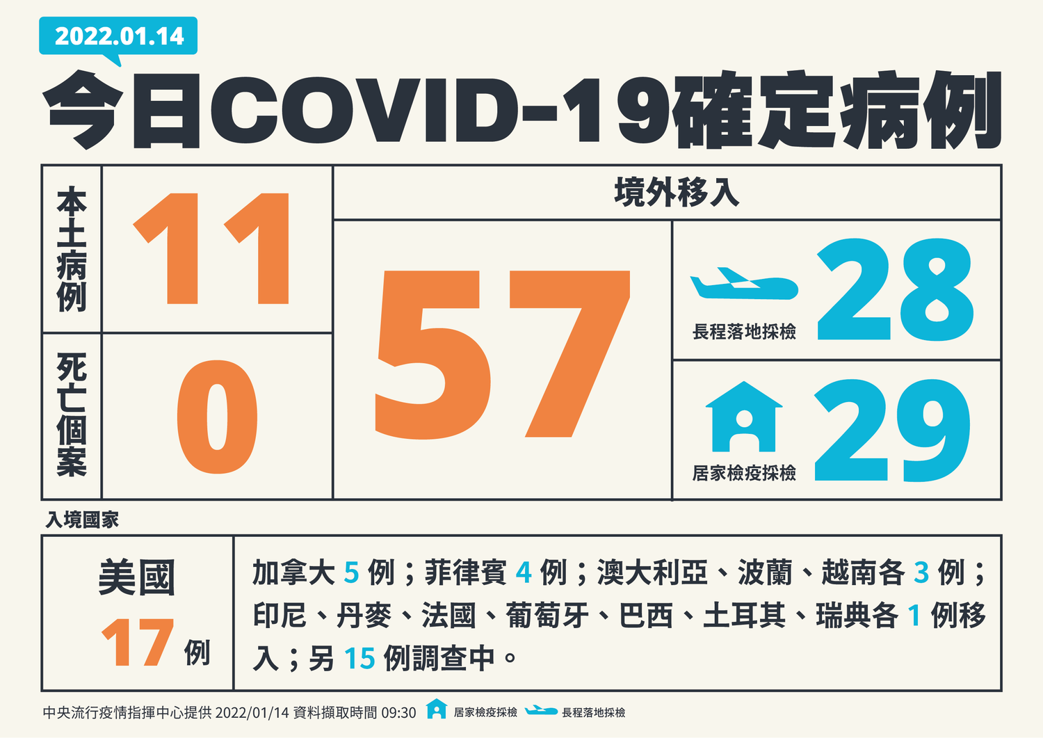 1月14日新增COVID-19確診統計表 圖:中央流行疫情指揮中心/提供 1月14日新增COVID-19確診統計表 圖:中央流行疫情指揮中心/提供