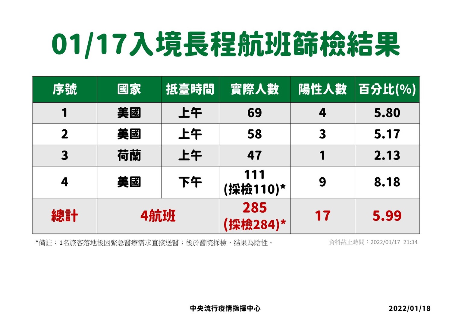 1/17入境長程航班篩檢結果。 圖:中央流行疫情指揮中心/提供 1/17入境長程航班篩檢結果。 圖:中央流行疫情指揮中心/提供