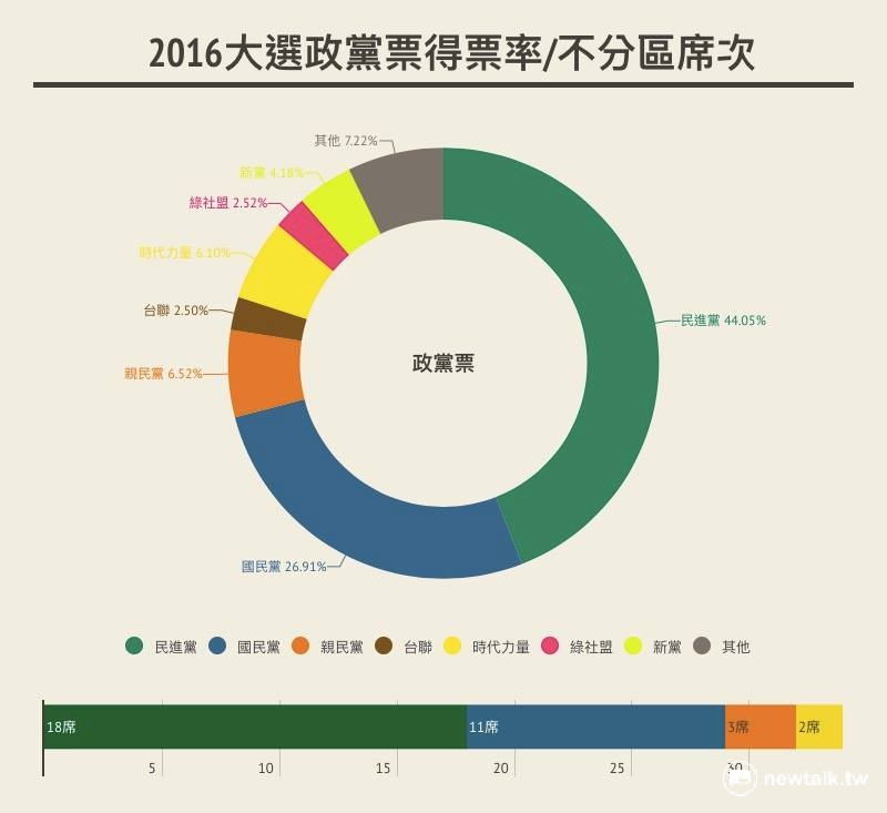 不分區名單部分,應選名額34人,其中民進黨18人、國民黨11人、親民黨3人、時代力量2人。 圖:翁嫆琄製 不分區名單部分,應選名額34人,其中民進黨18人、國民黨11人、親民黨3人、時代力量2人。 圖:翁嫆琄製