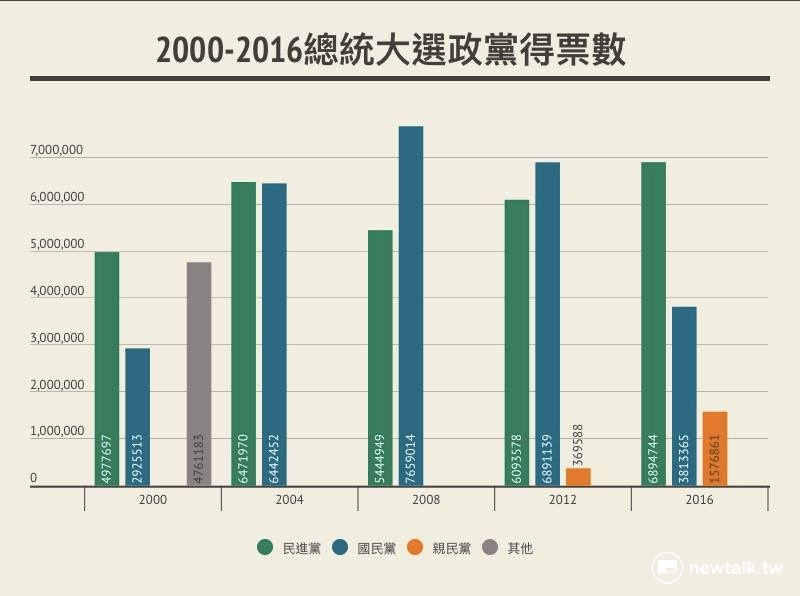 2000-2016總統大選政黨得票數的消長。 圖:翁嫆琄/製 2000-2016總統大選政黨得票數的消長。 圖:翁嫆琄/製