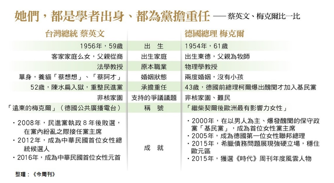 今周刊在這期的封面故事中,也將台灣新總統蔡英文與德國總理梅克爾做比較。 圖:今周刊提供 今周刊在這期的封面故事中,也將台灣新總統蔡英文與德國總理梅克爾做比較。 圖:今周刊提供