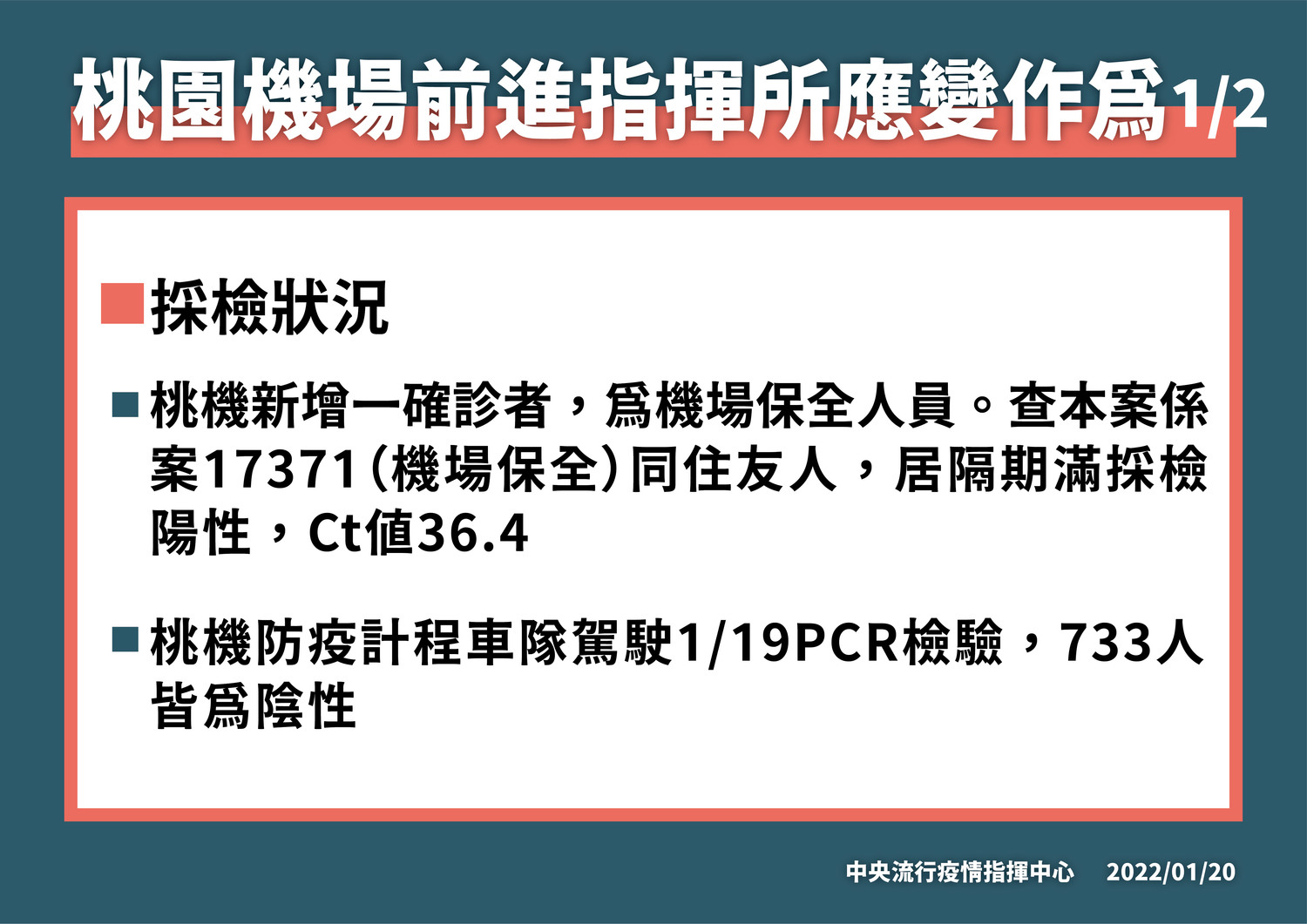 今日新增1名桃機保全確診。 圖:中央流行疫情指揮中心/提供 今日新增1名桃機保全確診。 圖:中央流行疫情指揮中心/提供