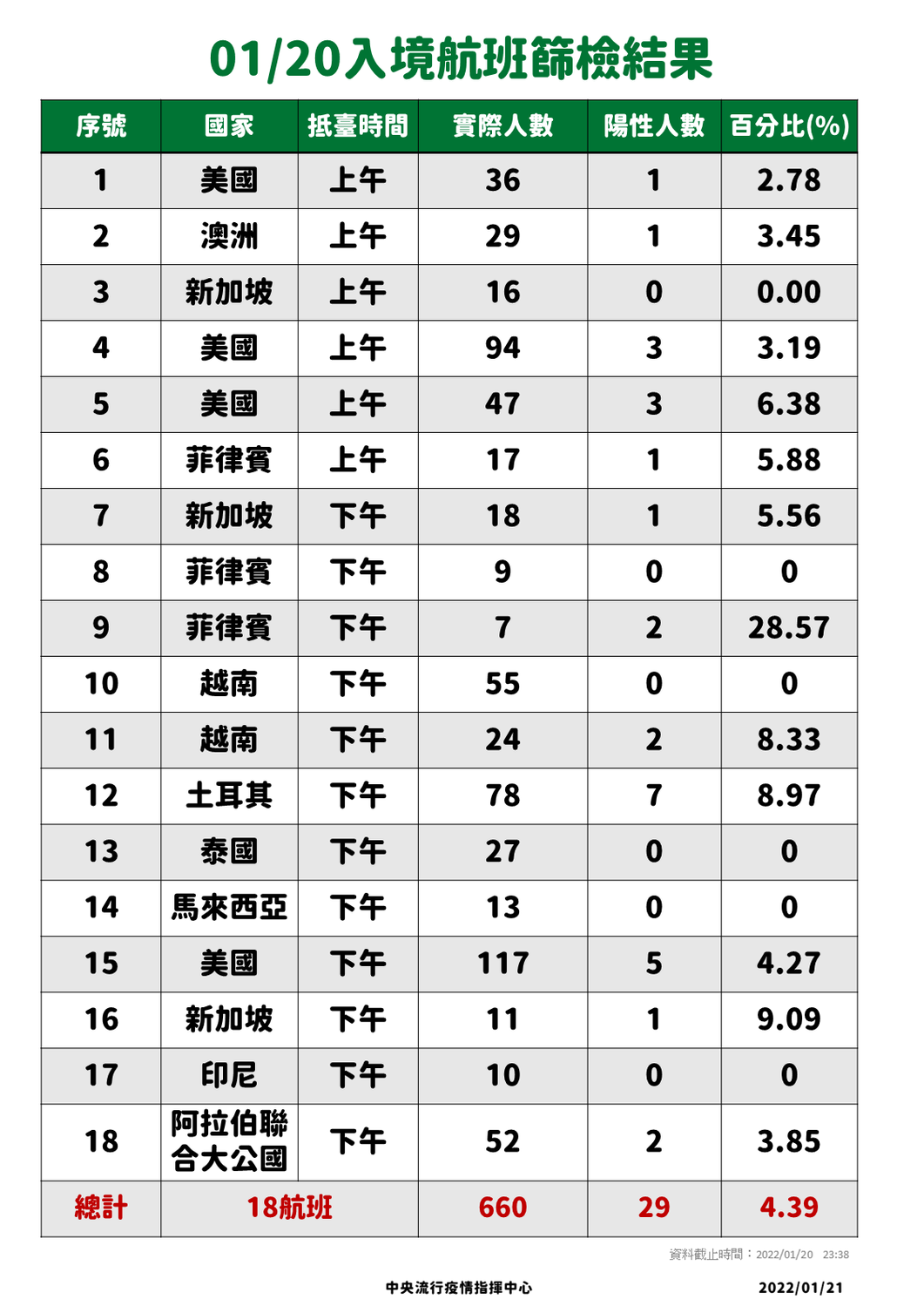1/20入境航班篩檢結果。 圖:中央流行疫情指揮中心/提供 1/20入境航班篩檢結果。 圖:中央流行疫情指揮中心/提供