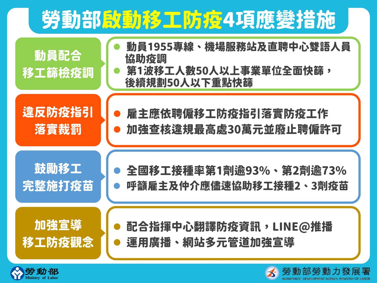 勞動部啟動移工防疫4項應變措施。 圖:勞動部/提供 勞動部啟動移工防疫4項應變措施。 圖:勞動部/提供