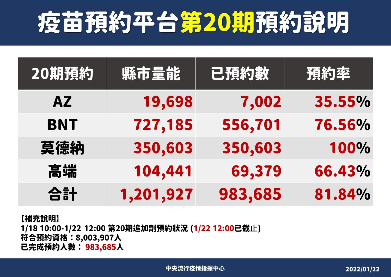 疫苗預約平台第20期預約情形。 圖:中央流行疫情指揮中心/提供 疫苗預約平台第20期預約情形。 圖:中央流行疫情指揮中心/提供