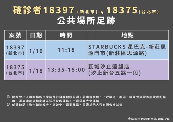 案18397(新北市)、18375(台北市)確診者雙北相關足跡。 圖:新北市政府/提供 案18397(新北市)、18375(台北市)確診者雙北相關足跡。 圖:新北市政府/提供
