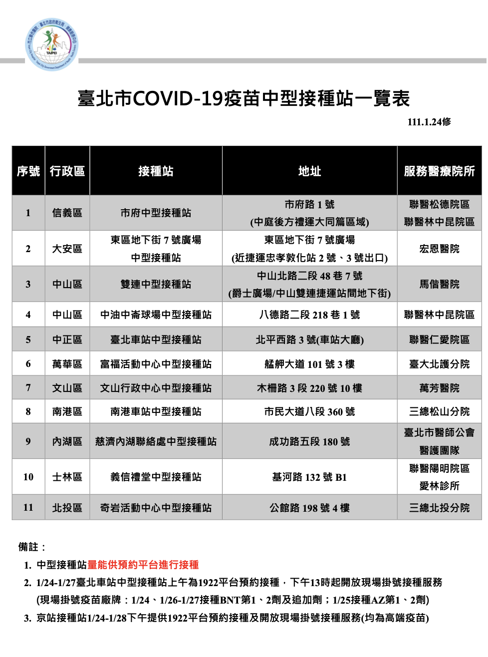 臺北市COVID-19疫苗中型接種站一覽表。 圖:台北市衛生局 提供 臺北市COVID-19疫苗中型接種站一覽表。 圖:台北市衛生局 提供