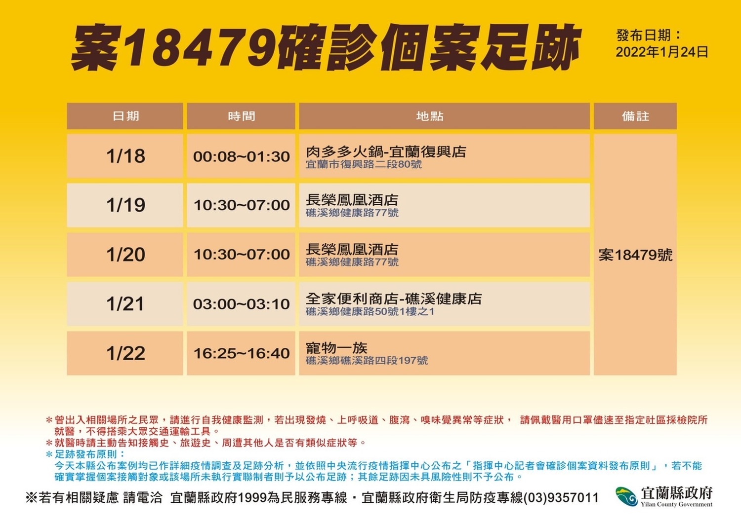 宜蘭縣政府公布確診者足跡,案18479去過肉多多火鍋宜蘭復興店、礁溪長榮鳳凰酒店、全家礁溪健康店及寵物一族。 圖:宜蘭縣政府提供 宜蘭縣政府公布確診者足跡,案18479去過肉多多火鍋宜蘭復興店、礁溪長榮鳳凰酒店、全家礁溪健康店及寵物一族。 圖:宜蘭縣政府提供