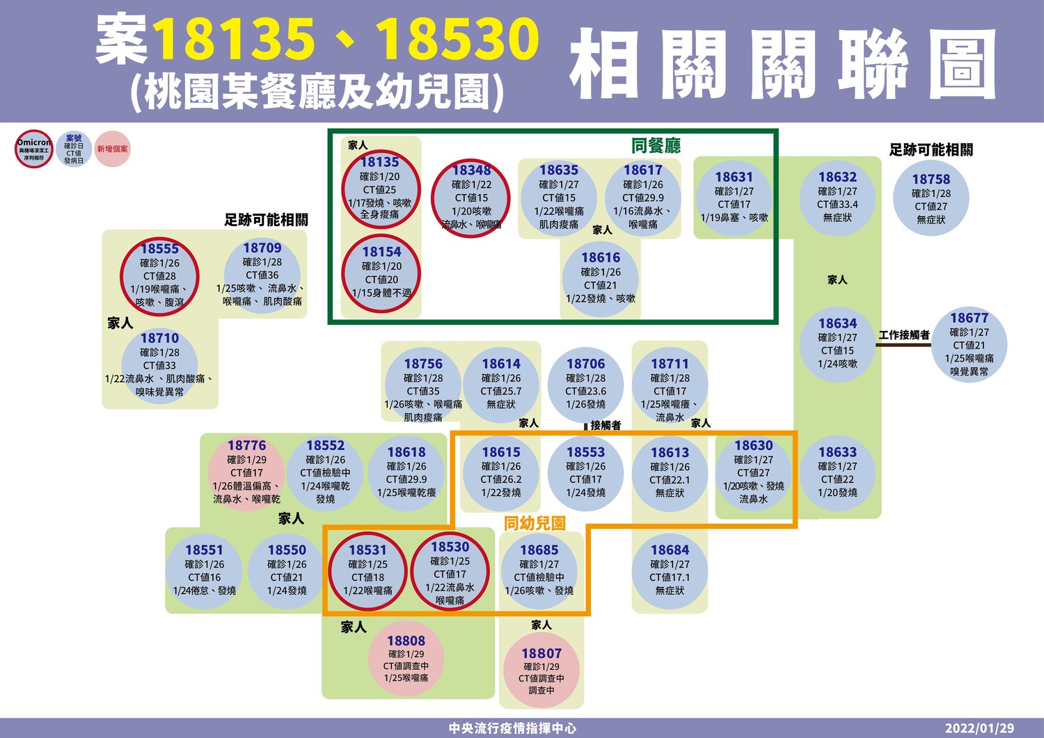 桃園餐廳與幼兒園相關確診個案關聯圖。 圖:中央流行疫情指揮中心/提供 桃園餐廳與幼兒園相關確診個案關聯圖。 圖:中央流行疫情指揮中心/提供