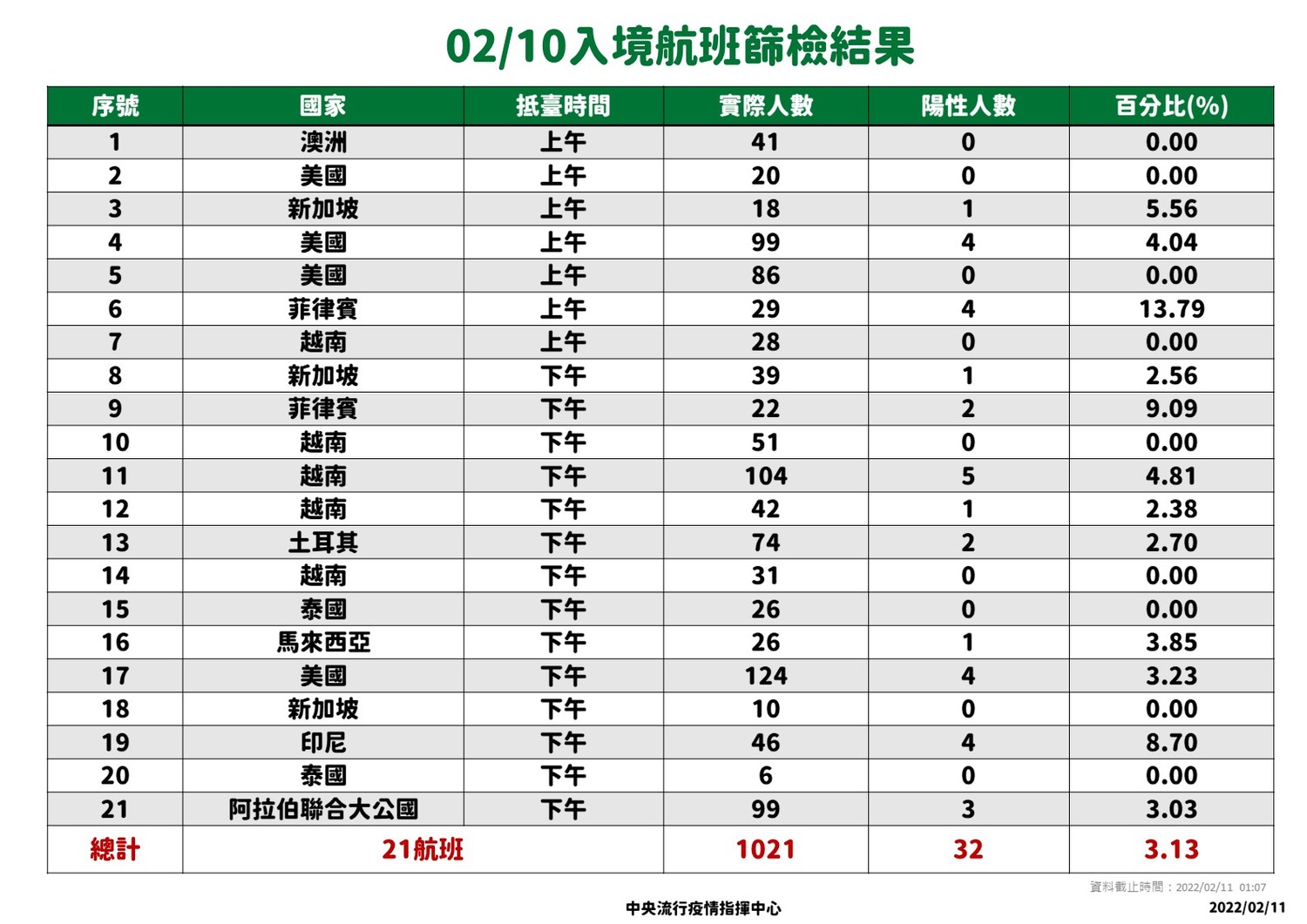 2/10入境航班篩檢結果。 圖:中央流行疫情指揮中心/提供 2/10入境航班篩檢結果。 圖:中央流行疫情指揮中心/提供