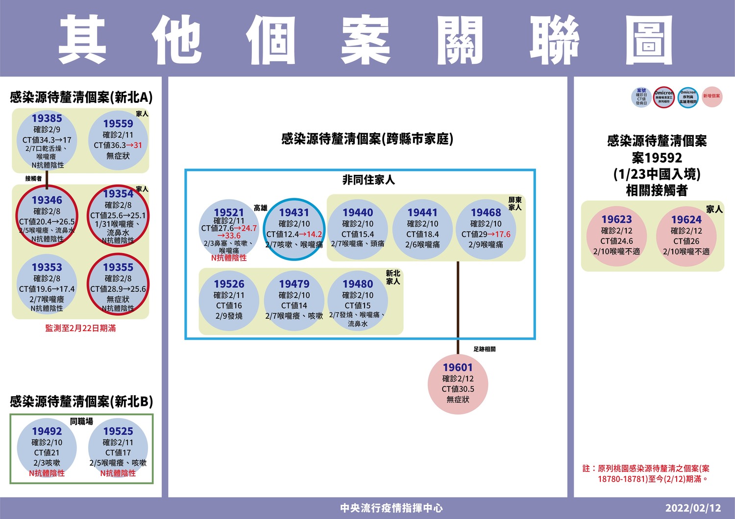 跨縣市家族群聚案關係圖。 圖:中央流行疫情指揮中心/提供 跨縣市家族群聚案關係圖。 圖:中央流行疫情指揮中心/提供