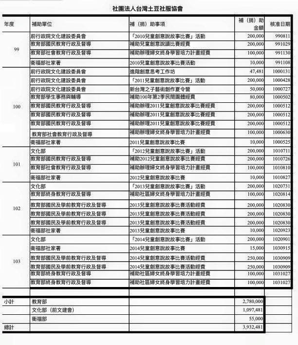 「台灣土豆社服協會」成立以來向中央單位和國營事業申請補助的款項。據該協會指出,在段宜康的資料中,重複計算了連續舉辦多屆的兒童說故事比賽活動的補助金額,因此,總數應為325餘萬元。 圖:翻攝段宜康臉書 「台灣土豆社服協會」成立以來向中央單位和國營事業申請補助的款項。據該協會指出,在段宜康的資料中,重複計算了連續舉辦多屆的兒童說故事比賽活動的補助金額,因此,總數應為325餘萬元。 圖:翻攝段宜康臉書