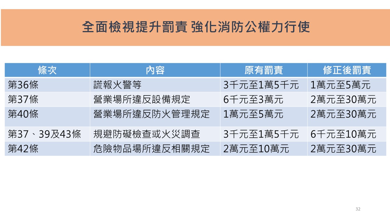 「消防法」修正草案全面檢視提升罰責,強化消防公權力行使。 圖:內政部提供 「消防法」修正草案全面檢視提升罰責,強化消防公權力行使。 圖:內政部提供