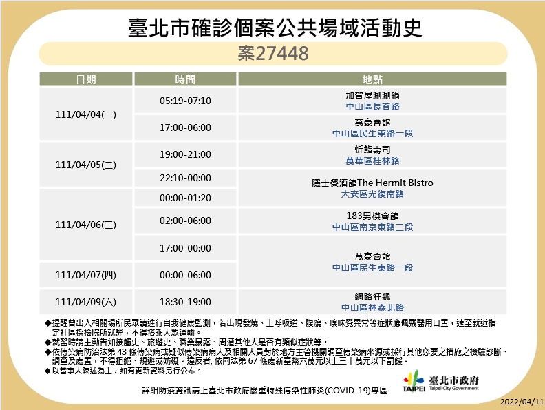 衛生局公布7位確診者疫調足跡共29處。 圖:台北市衛生局/提供 衛生局公布7位確診者疫調足跡共29處。 圖:台北市衛生局/提供