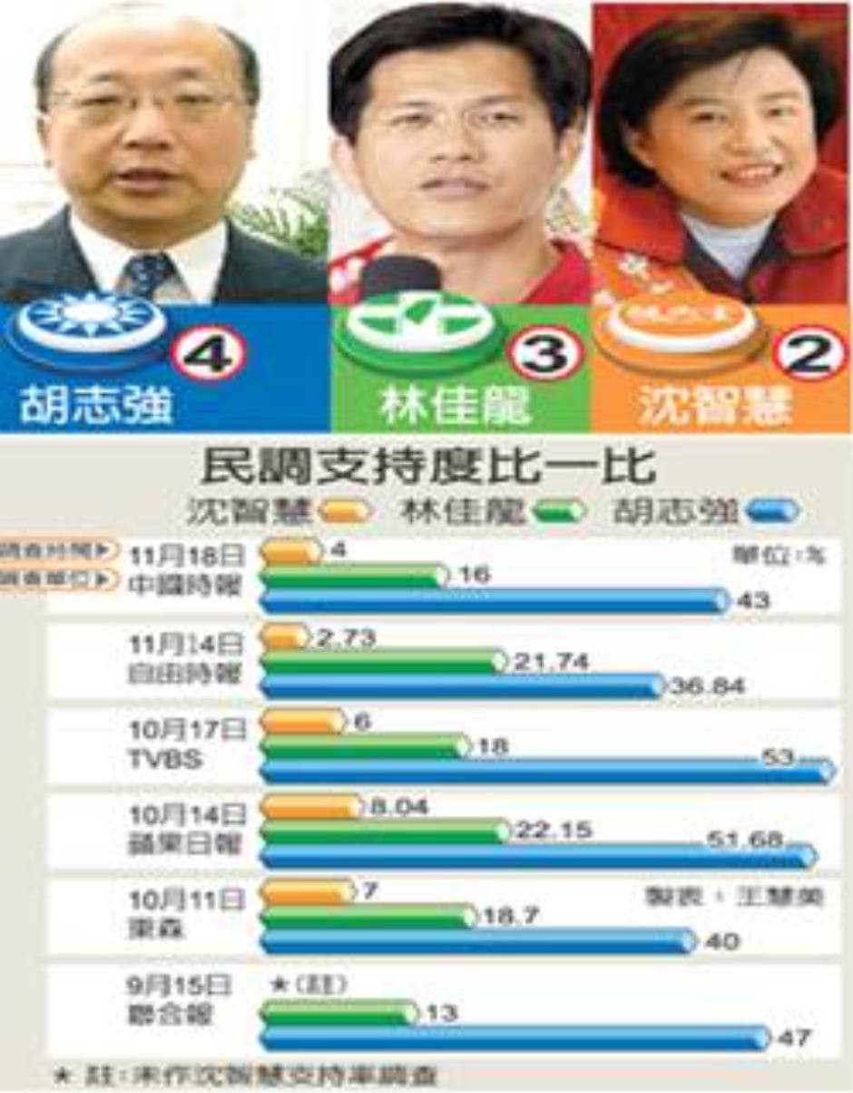 林佳龍在臉書PO出2005年初次參選台中市長時的合成畫面。 圖:取自林佳龍臉書 林佳龍在臉書PO出2005年初次參選台中市長時的合成畫面。 圖:取自林佳龍臉書