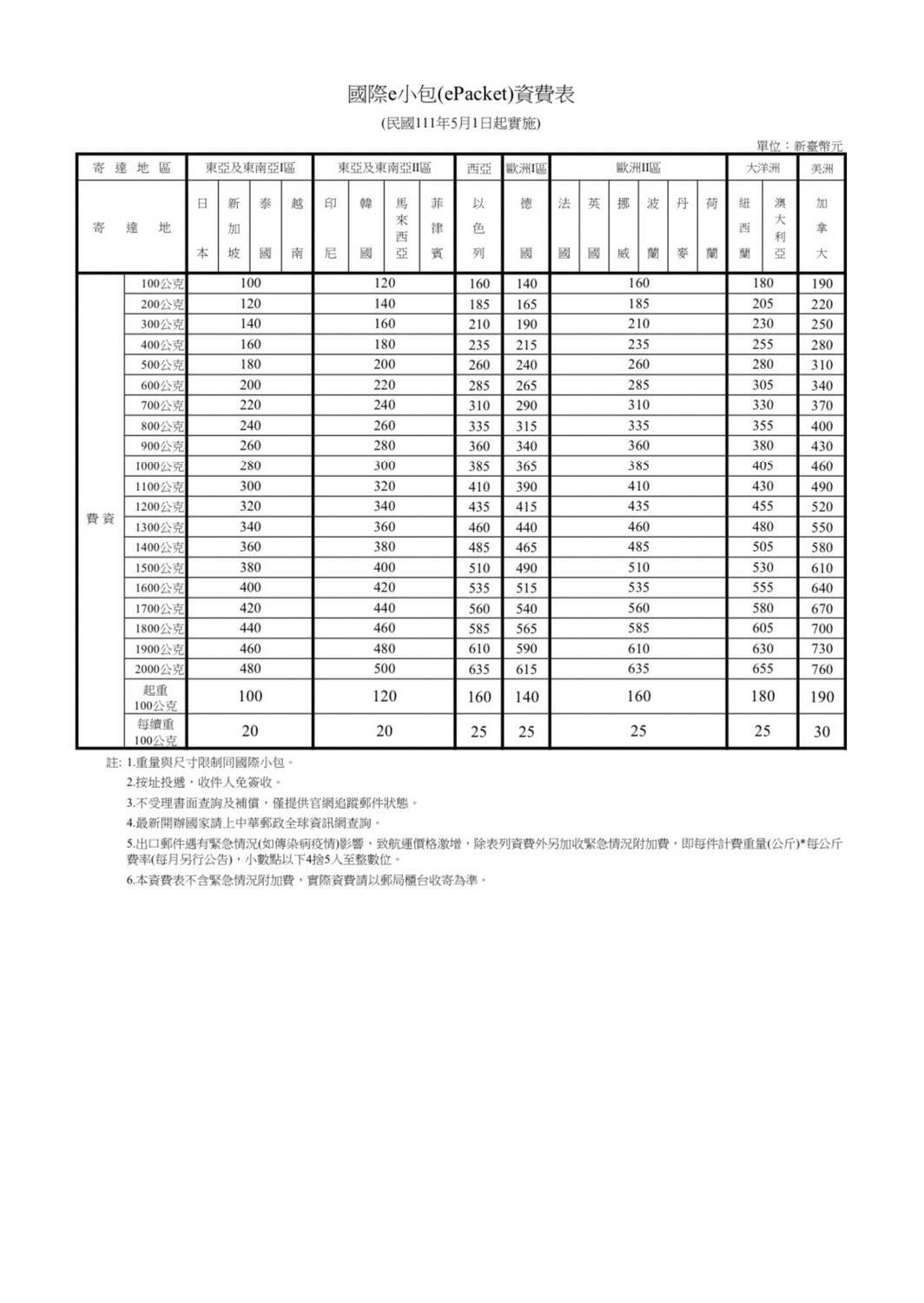 國際e小包資費表。 圖:中華郵政提供 國際e小包資費表。 圖:中華郵政提供