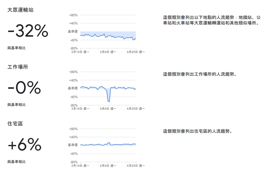 3/14~4/25期間,台灣大眾運輸人流減少約32%。 圖:擷取自Google「COVID-19社區人流趨勢報告」 3/14~4/25期間,台灣大眾運輸人流減少約32%。 圖:擷取自Google「COVID-19社區人流趨勢報告」