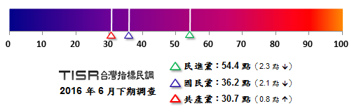 TISR(台灣指標民調)30日公布最新民調結果,民眾對蔡英文總統的執政滿意度,54.6%滿意;對林全的施政滿意度36.9%。 TISR(台灣指標民調)30日公布最新民調結果,民眾對蔡英文總統的執政滿意度,54.6%滿意;對林全的施政滿意度36.9%。