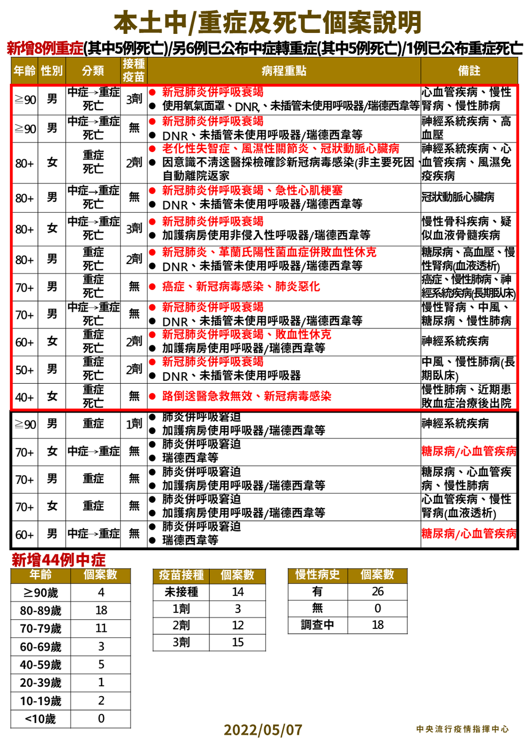 5/7本土中重度及死亡個案說明。 圖:中央流行疫情指揮中心/提供 5/7本土中重度及死亡個案說明。 圖:中央流行疫情指揮中心/提供