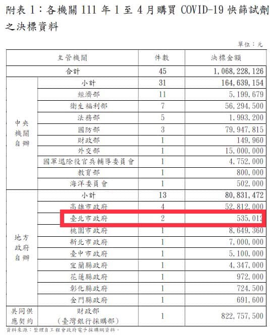 林楚茵貼出各機關購買快篩試劑的決標資料。 圖:翻攝自林楚茵臉書 林楚茵貼出各機關購買快篩試劑的決標資料。 圖:翻攝自林楚茵臉書