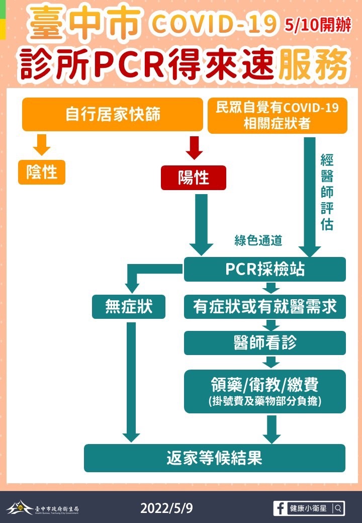 台中市10日起開辦診所PCR得來速服務。 台中市政府/提供 台中市10日起開辦診所PCR得來速服務。 台中市政府/提供
