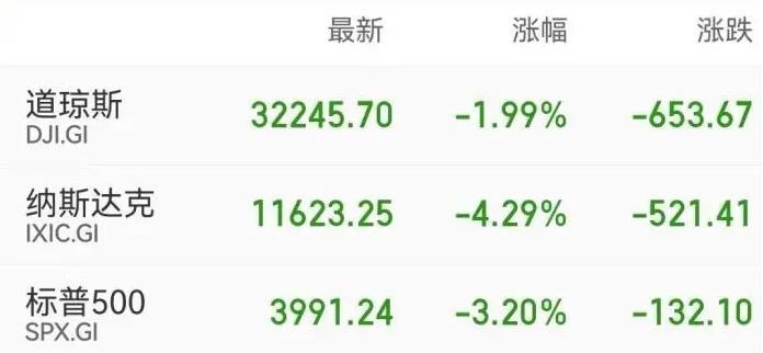 美股重要指數均呈現下跌。 徒:翻攝自中國新聞網 美股重要指數均呈現下跌。 徒:翻攝自中國新聞網
