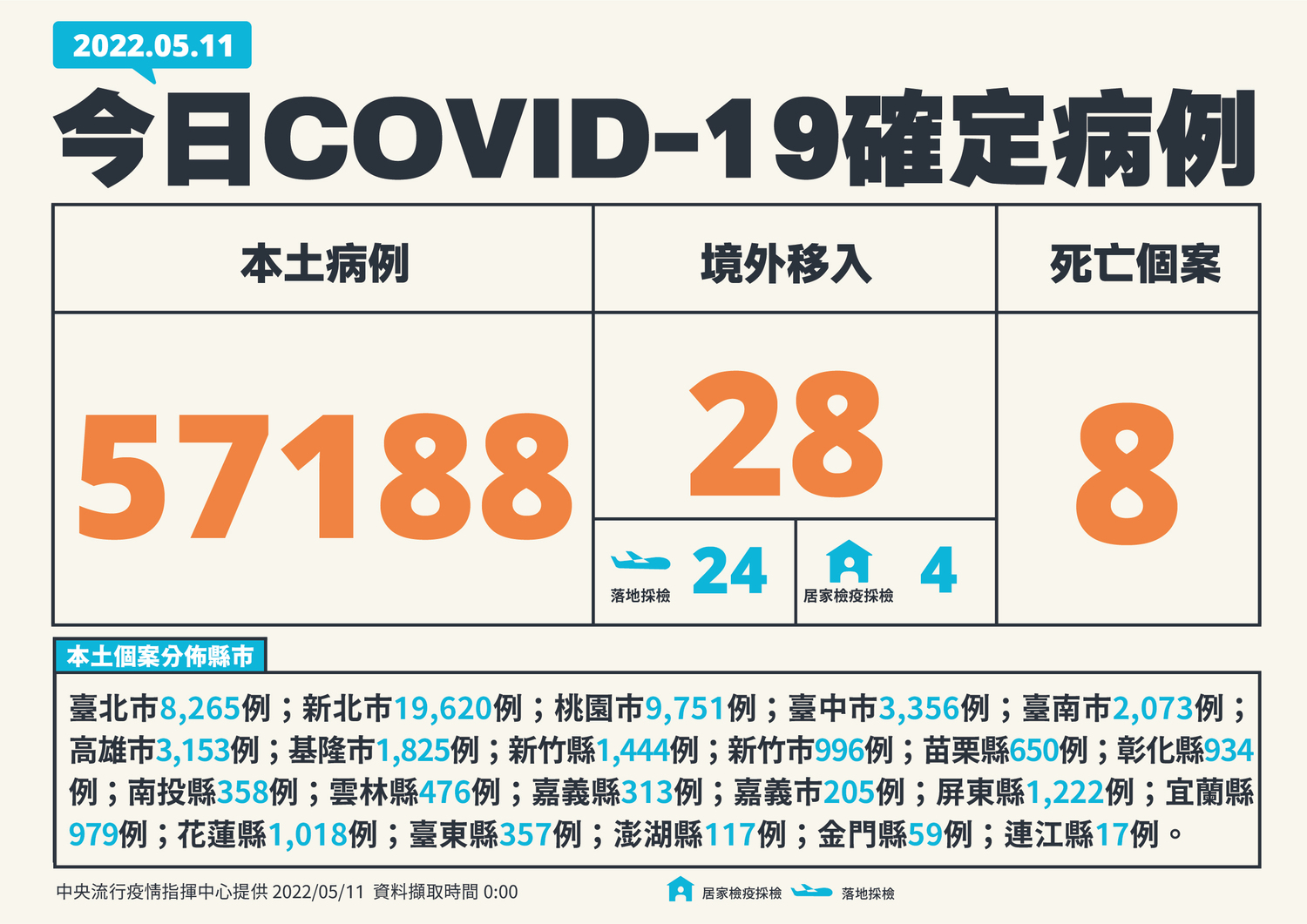 5/11 新增個案多例 圖:中央流行疫情指揮中心/提供 5/11 新增個案多例 圖:中央流行疫情指揮中心/提供